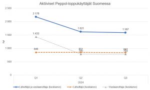 Aktiiviset Peppol-loppukäyttäjät Suomessa