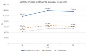 Välitetyt Peppol liiketoiminta-asiakirjat Suomessa