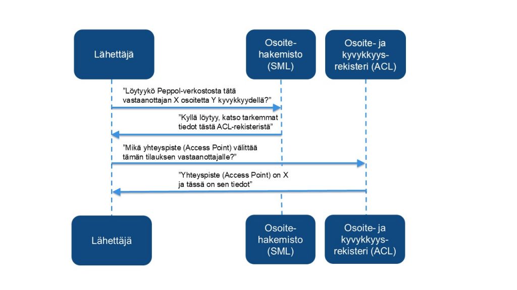 Kaaviossa kulkee viestiliikennettä lähettäjän, SML:n ja ACL:n välillä. SML kertoo lähettäjälle, että mistä ACL:ästä lähettäjän tarvitsemat tiedot löytyvät.