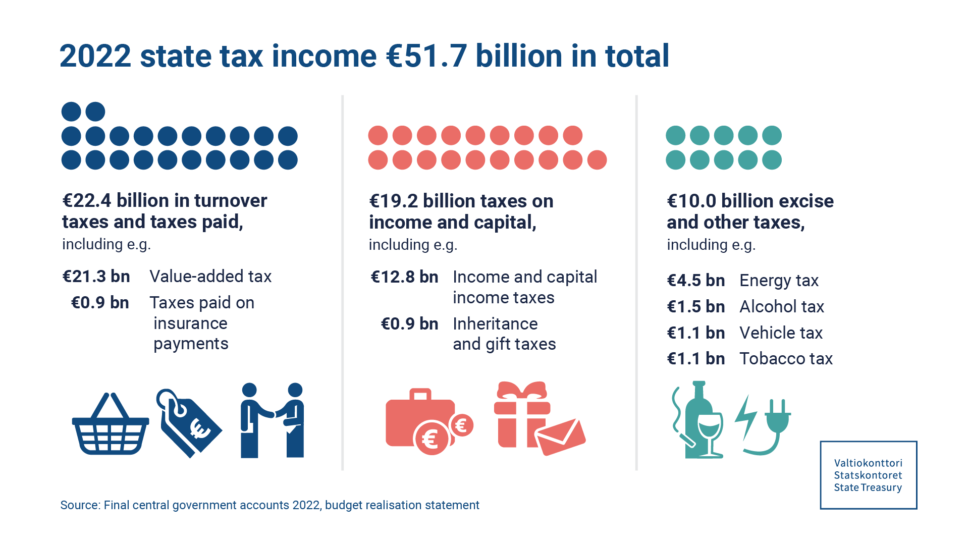 2022 state tax income €51.7 billion in total