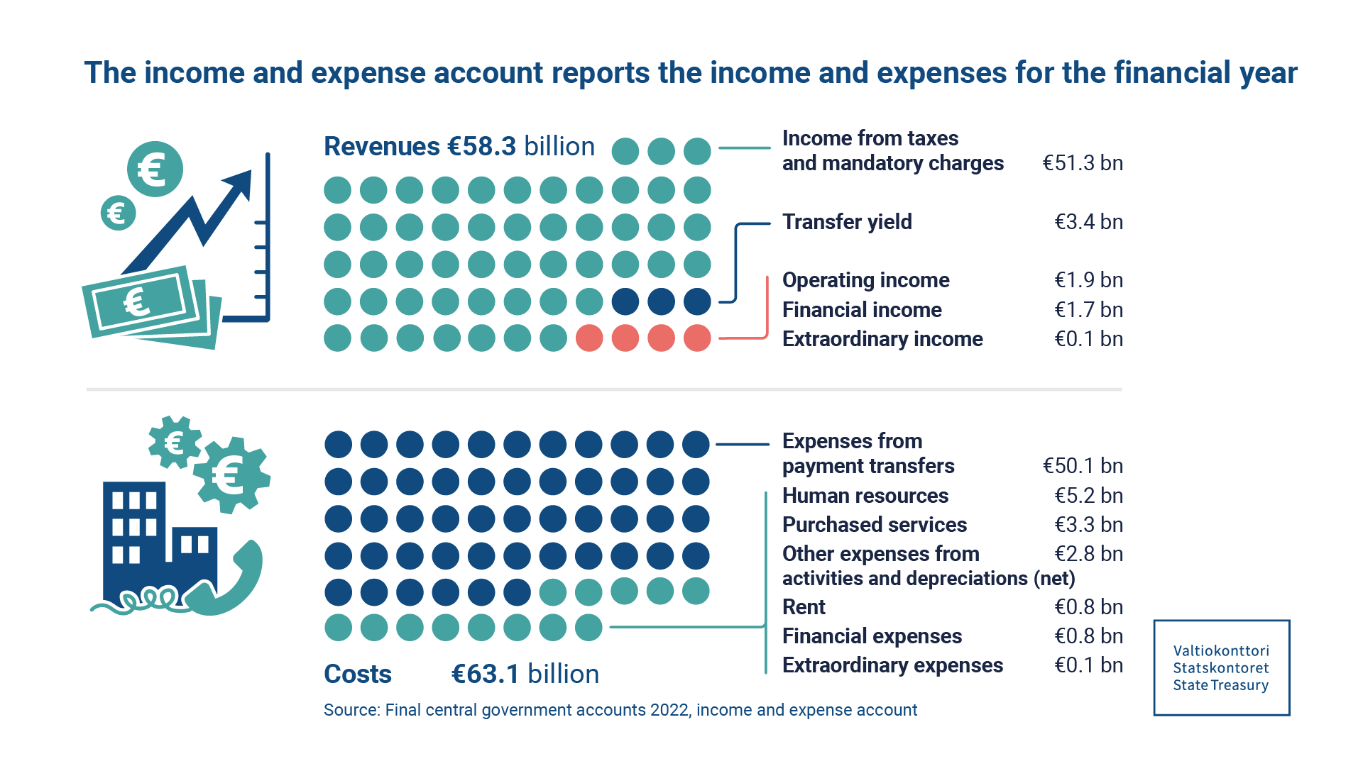 The income and expense account reports in the income and expenses for the financial year