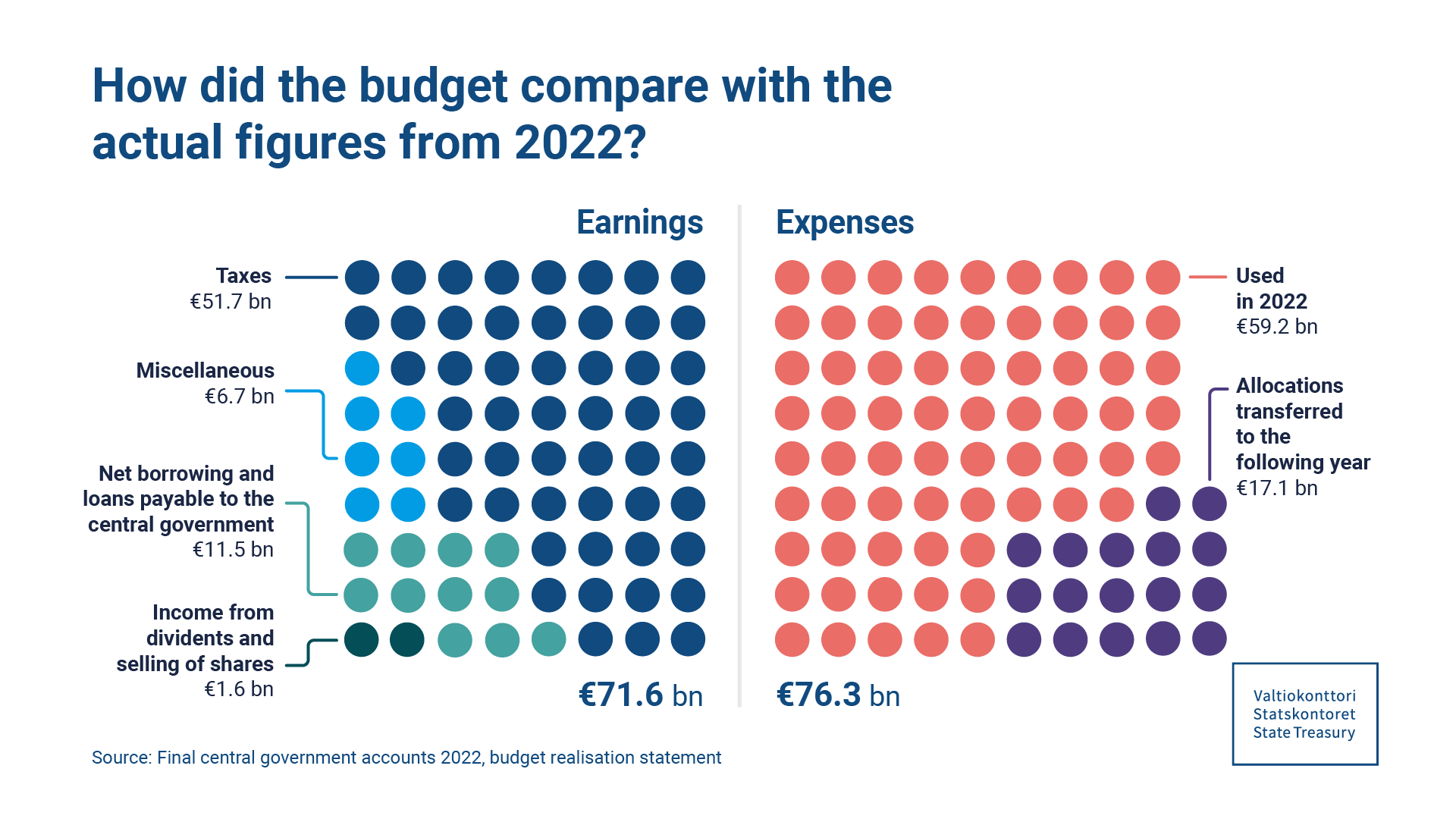 How did the budget compare with the actualfigures from 2022?