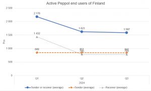 Active Peppol end users of Finland