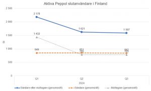 Aktiva Peppol-slutanvändare i Finland