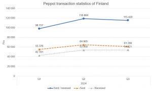 Peppol transaction statistics of Finland