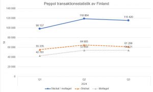 Peppol transaktionsstatistik av Finland