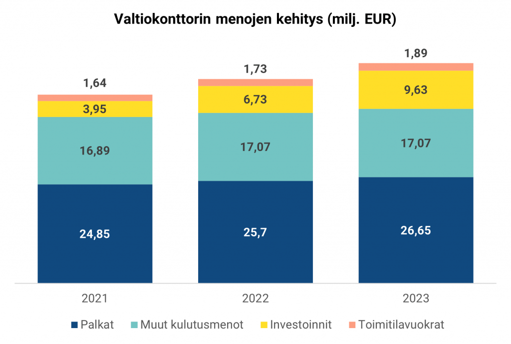 Graafissa on kuvattu Valtiokonttorin menojen määrä ja jakautuminen palkkoihin, muihin kulutusmenoihin, investointeihin ja toimitilavuokriin vuosina 2021-2023.