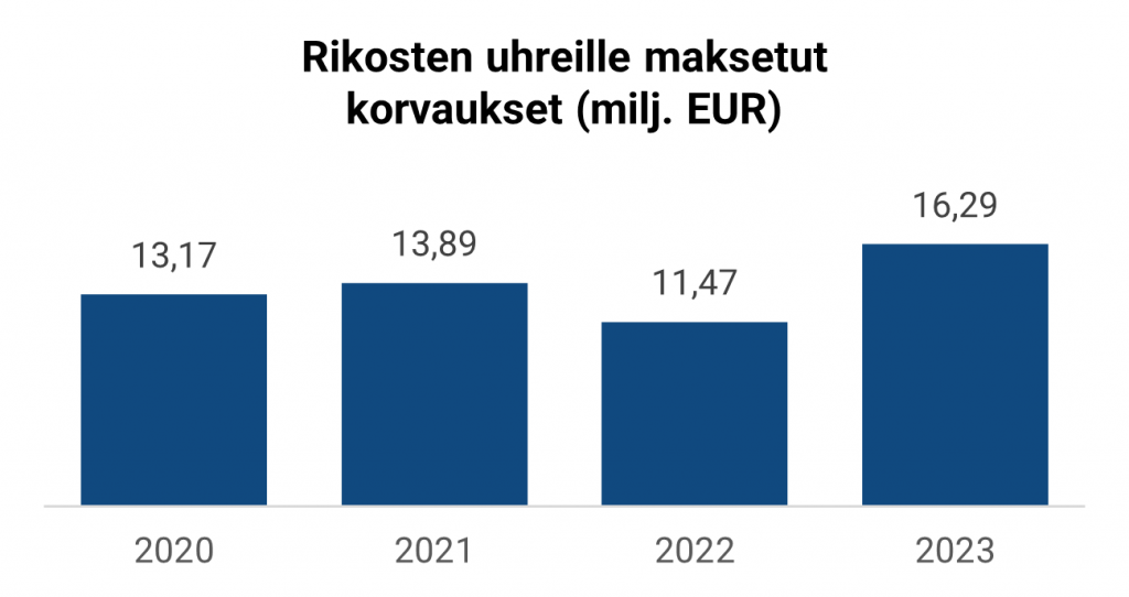 Graafissa on kuvattu rikosvahinkolain nojalla maksetut korvaukset vuosina 2020-2023: Vuosi 2020 13,17 miljoonaa euroa, vuosi 2021 13,89 miljoonaa euroa, vuosi 2022 11,47 miljoonaa euroa sekä vuosi 2023 16,29 miljoonaa euroa.