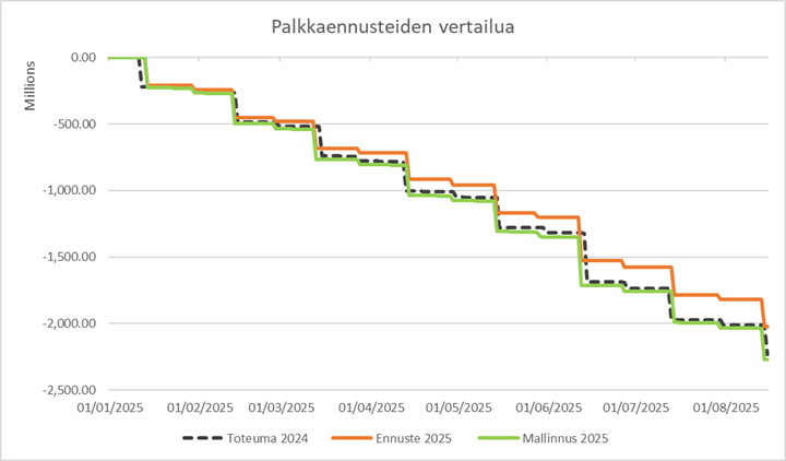 Kuvio esittää valtion palkkakulujen mallinnetun ennusteen vertailun vertailujakson toteumaan sekä saman jakson manuaalisesti tehtyyn ennusteeseen.