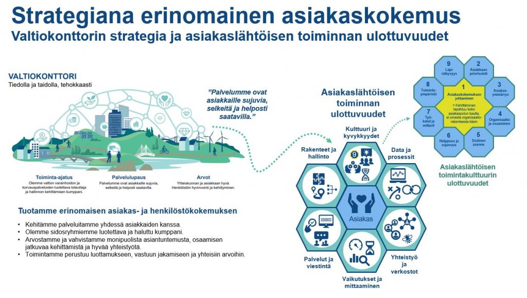 Valtiokonttorin strategia ja asiakaslähtöisen toiminnan ulottuvuudet visualisoituna.