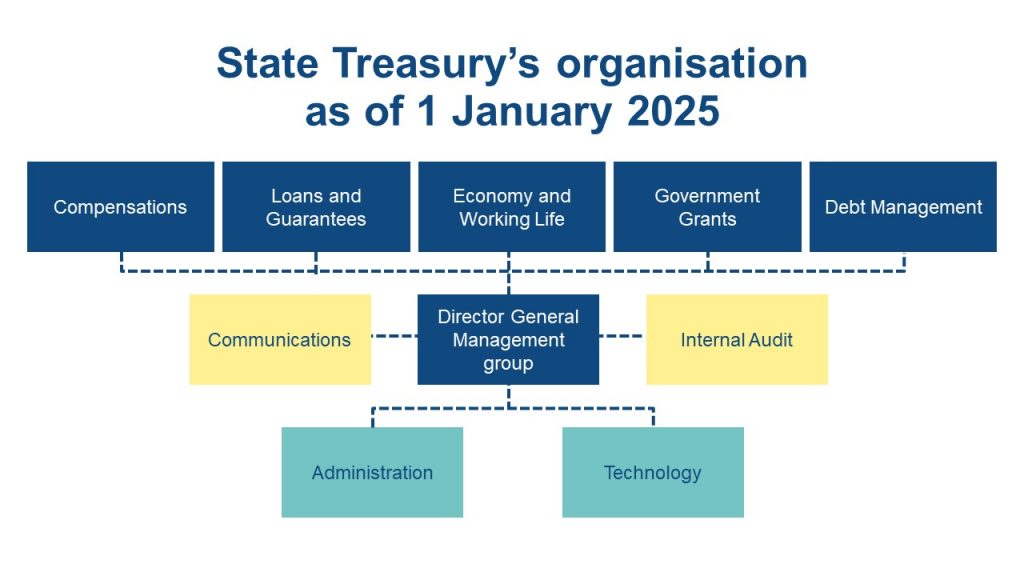 State Treasury’s organisation as of 1 January 2025