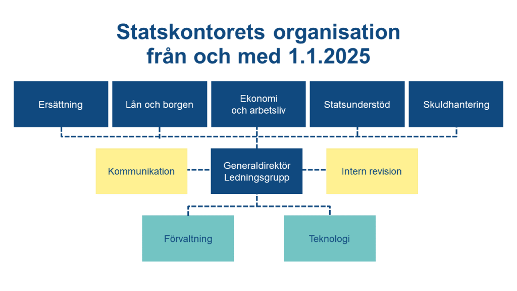 Statskontorets organisation från och med 1.1.2025