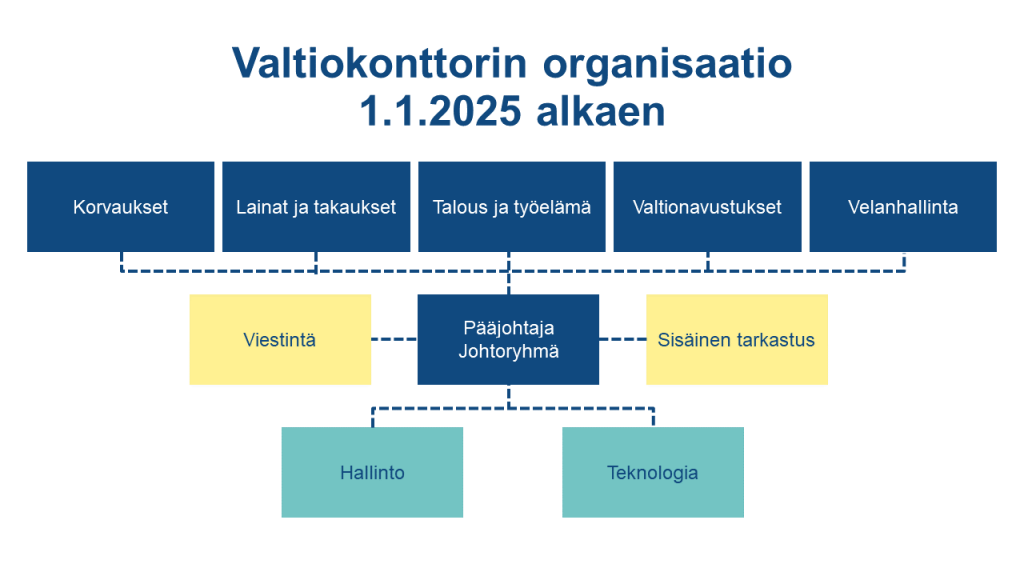 Valtiokonttorin organisaatio 1.1.2025 alkaen