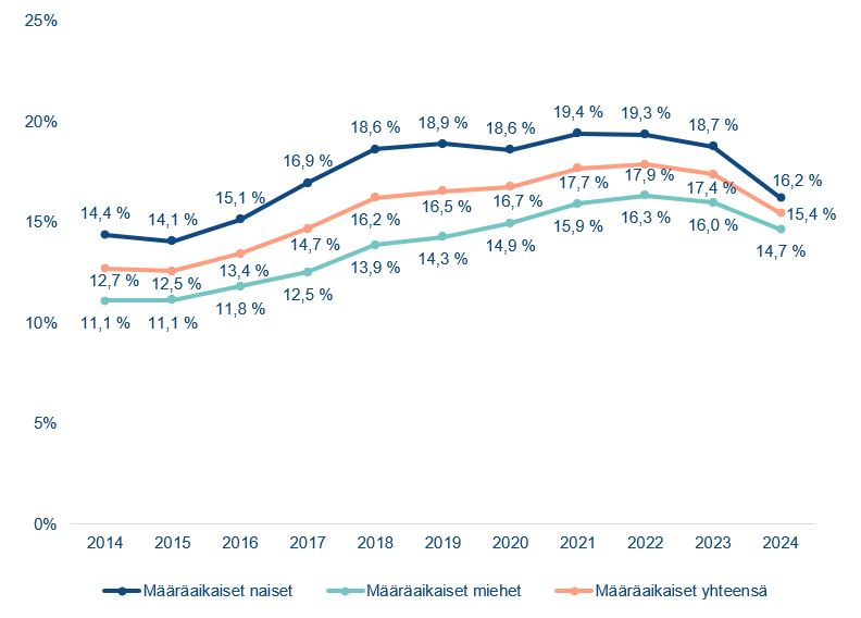 Määräaikaisten palvelussuhteiden kehitys 2014-2024