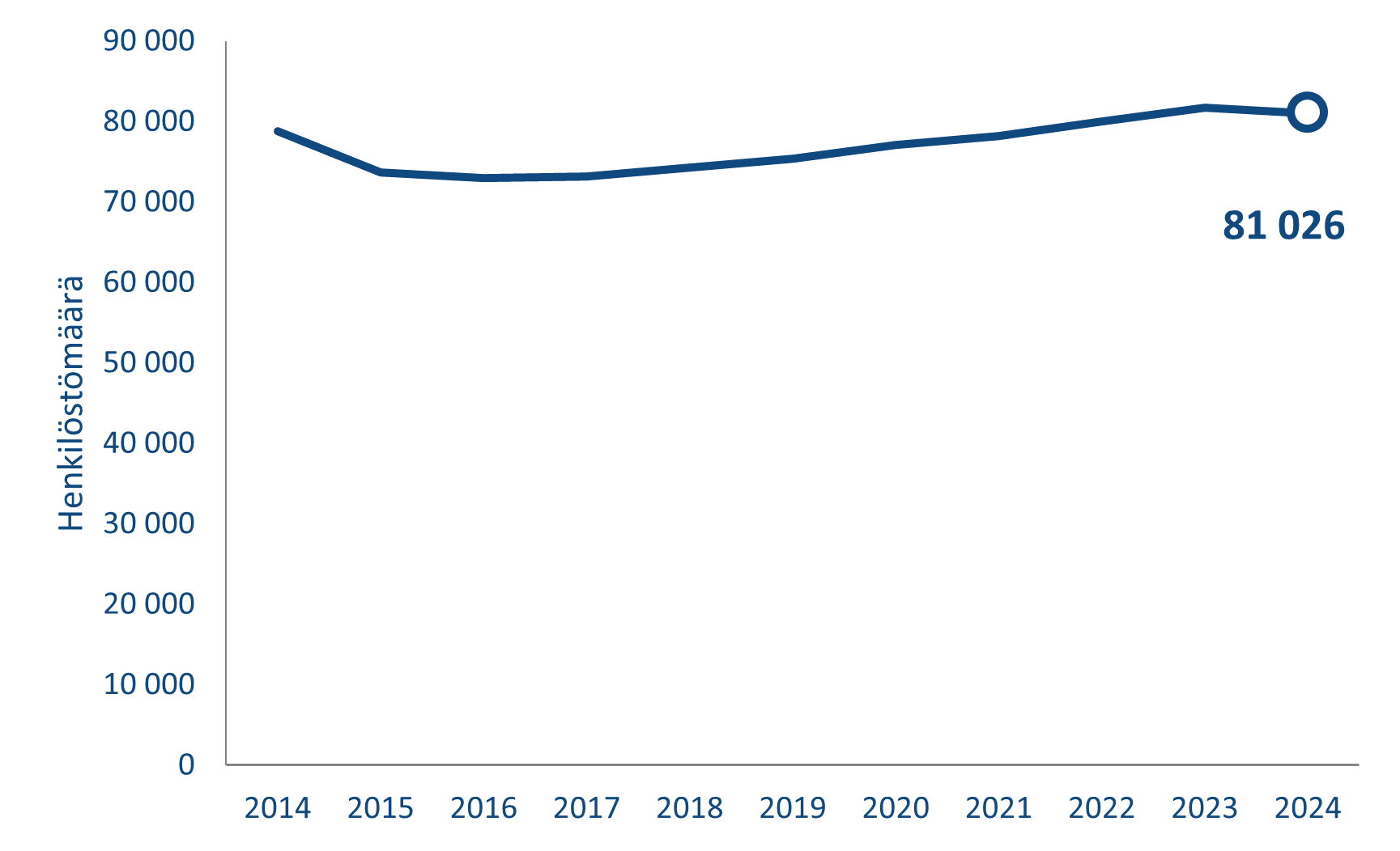 Henkilöstömäärän kehitys 2014-2024