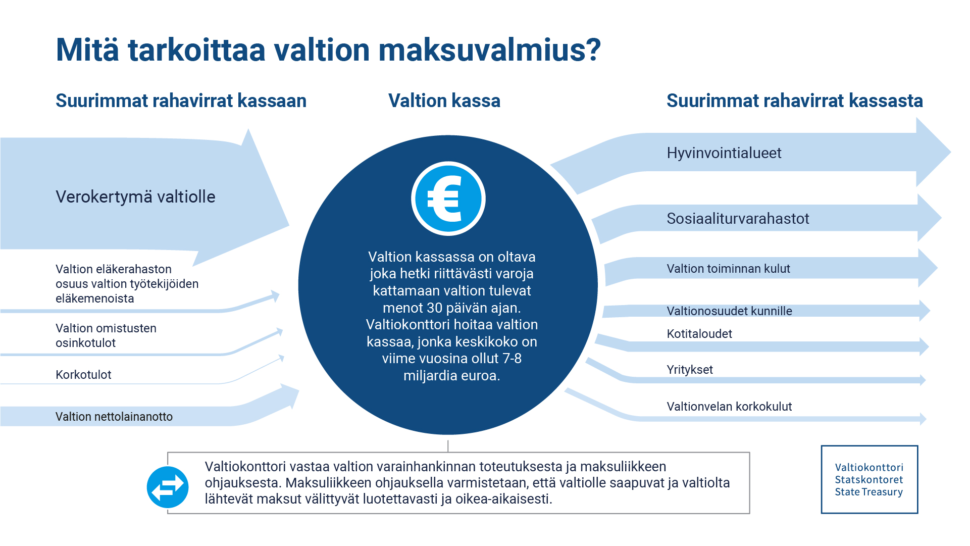 Valtion maksuvalmius kuvattuna.
