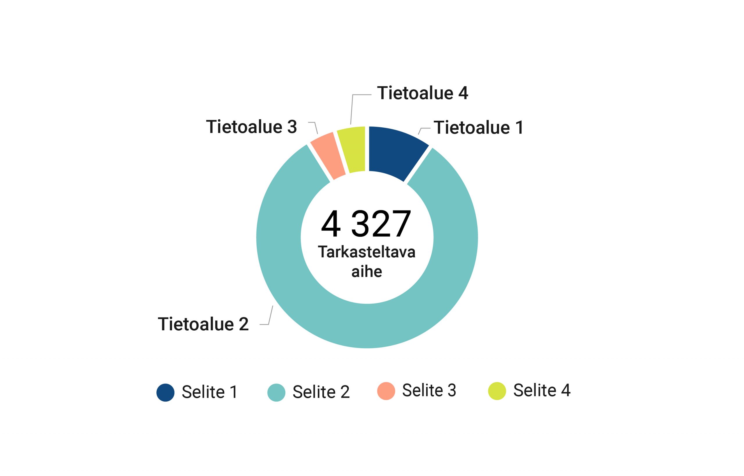 Kaavio näyttää puhtaiden ja energiatehokkaiden ajoneuvojen hankintojen lukumäärän EU-kynnysarvon ylittävissä jälki-ilmoituksissa.