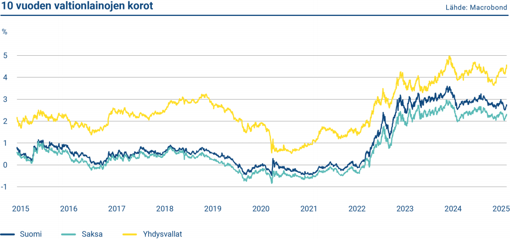 Kuviossa esitetään Saksan, Suomen ja Yhdysvaltojen kymmenvuotisten valtionlainojen korot vuosina 2015–2025.