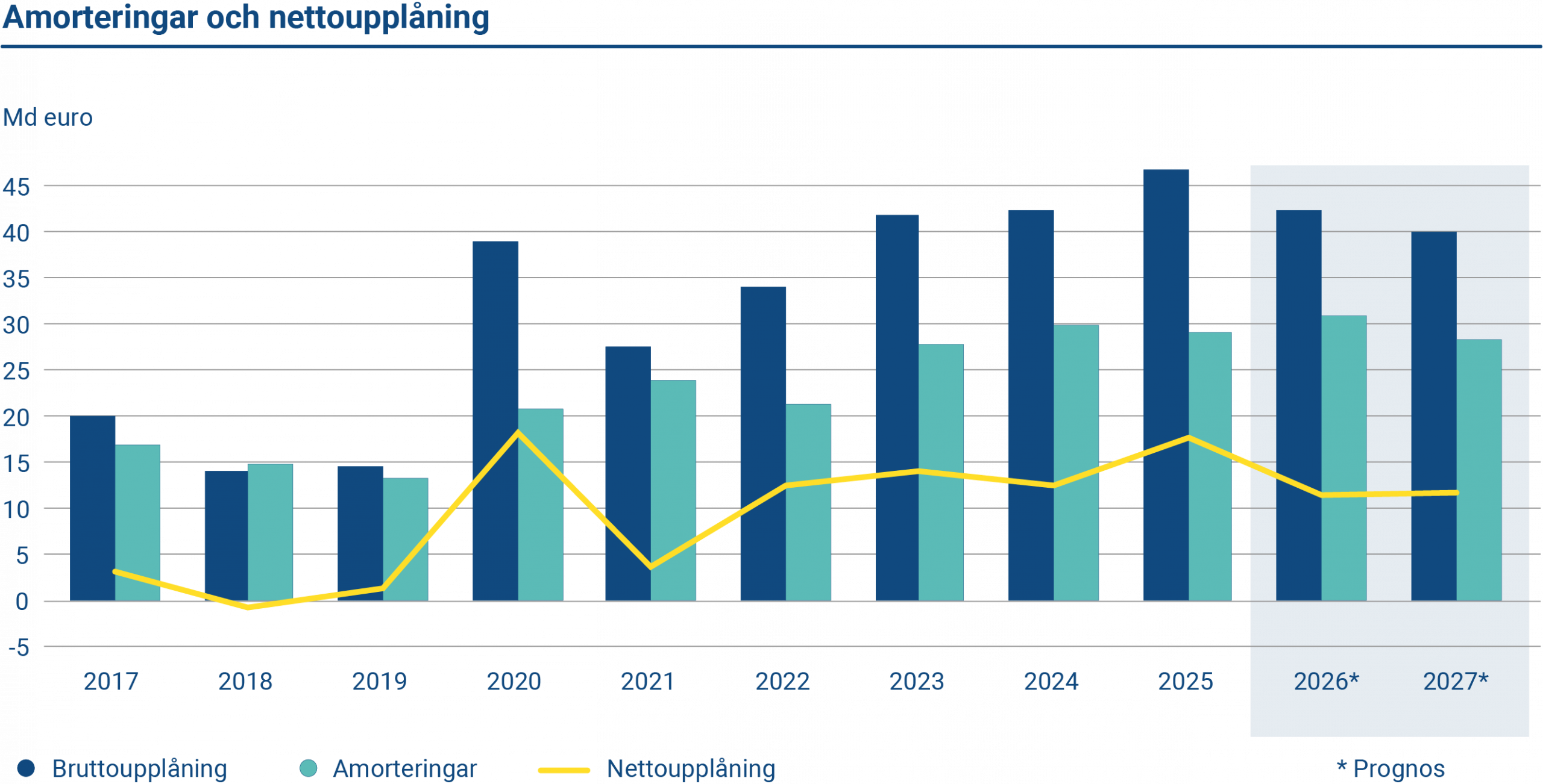 Diagrammet visar den årliga bruttoupplåningen, amorteringar och nettoupplåningen 2017–2027. År 2025 var amorteringarna 29,46 miljarder euro och nettoupplåningen uppgick till 17,80 miljarder euro.