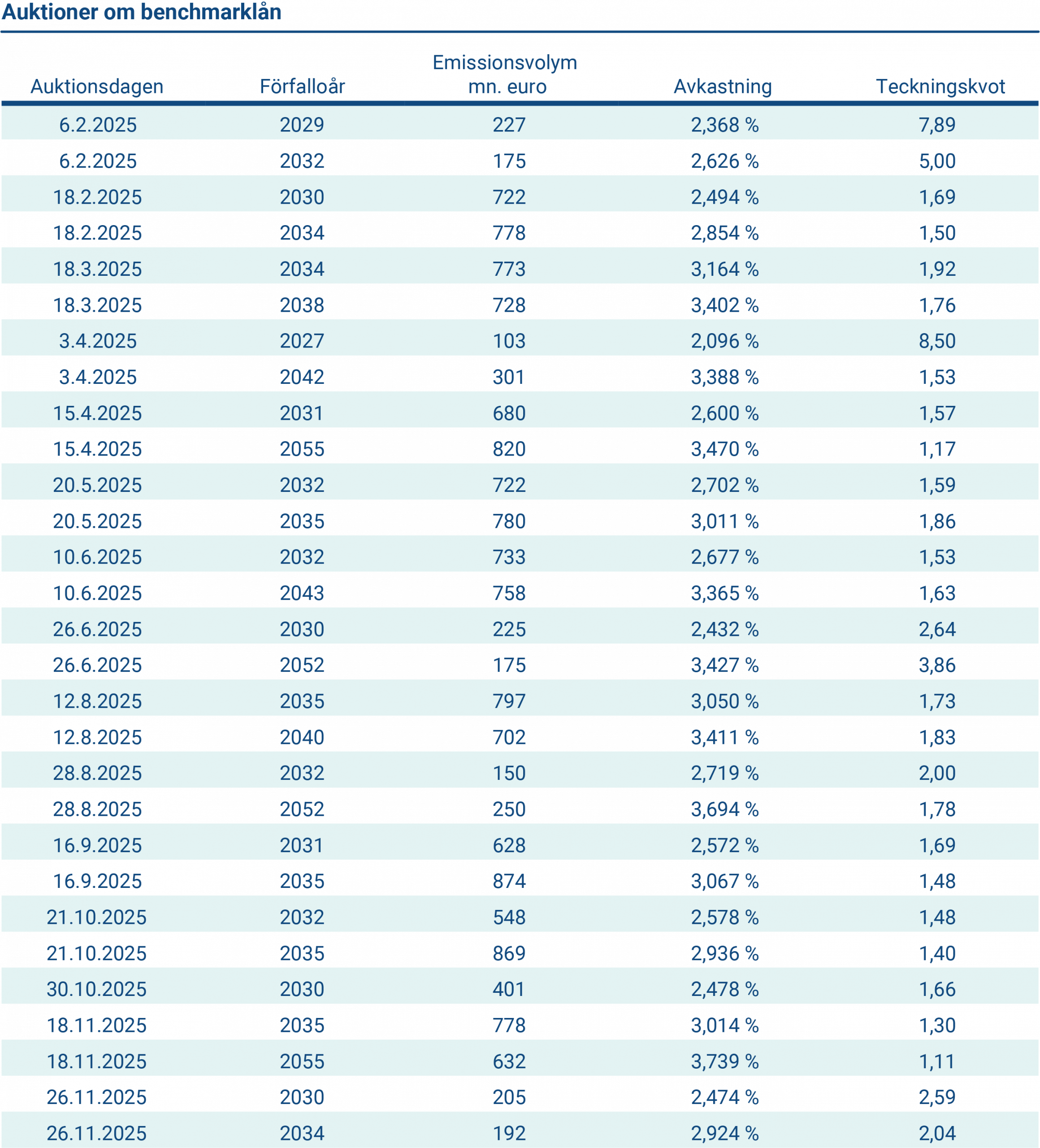 Tabellen visar auktioner av benckmarklån.