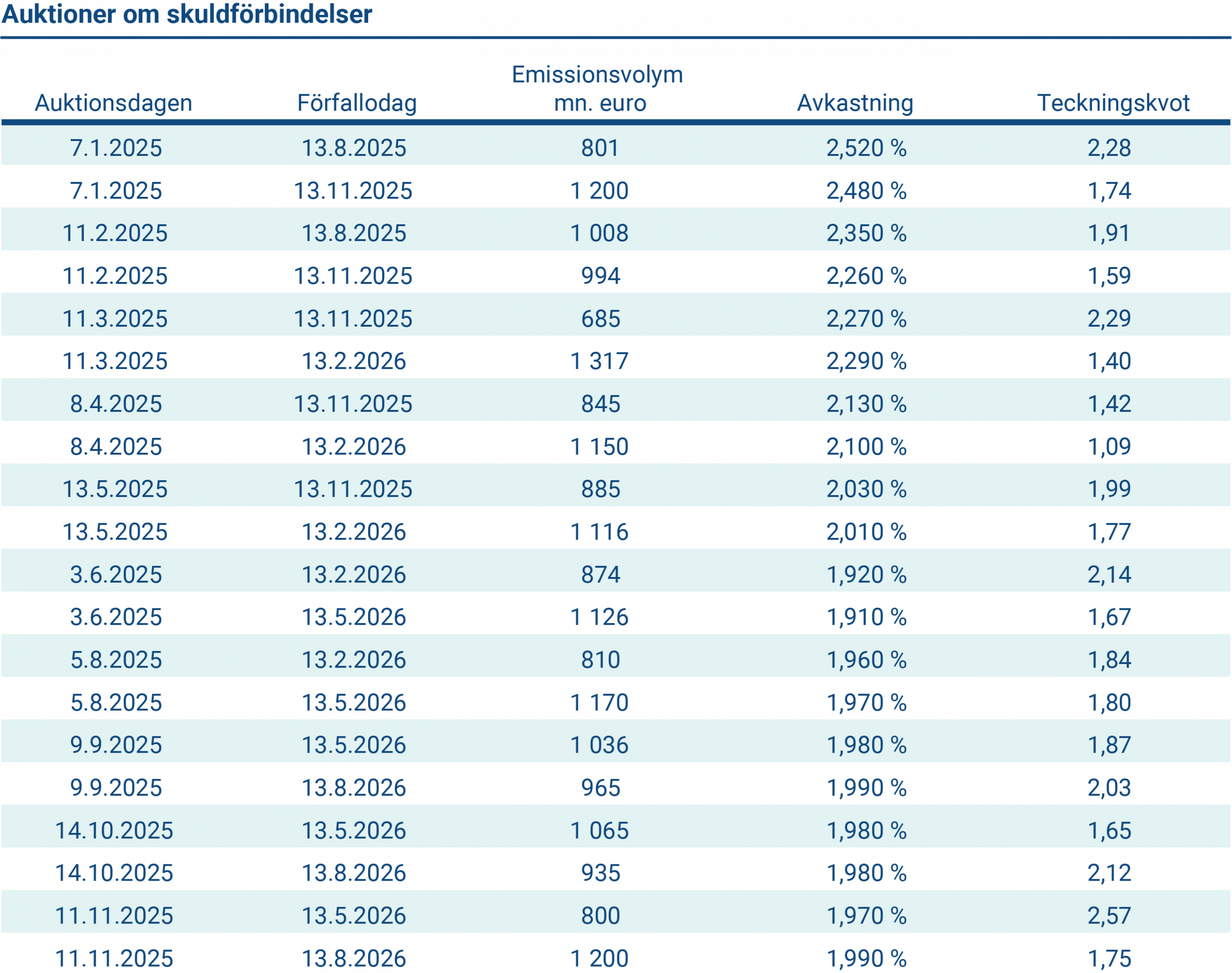 Tabellen visar auktioner av skuldförbindelser.