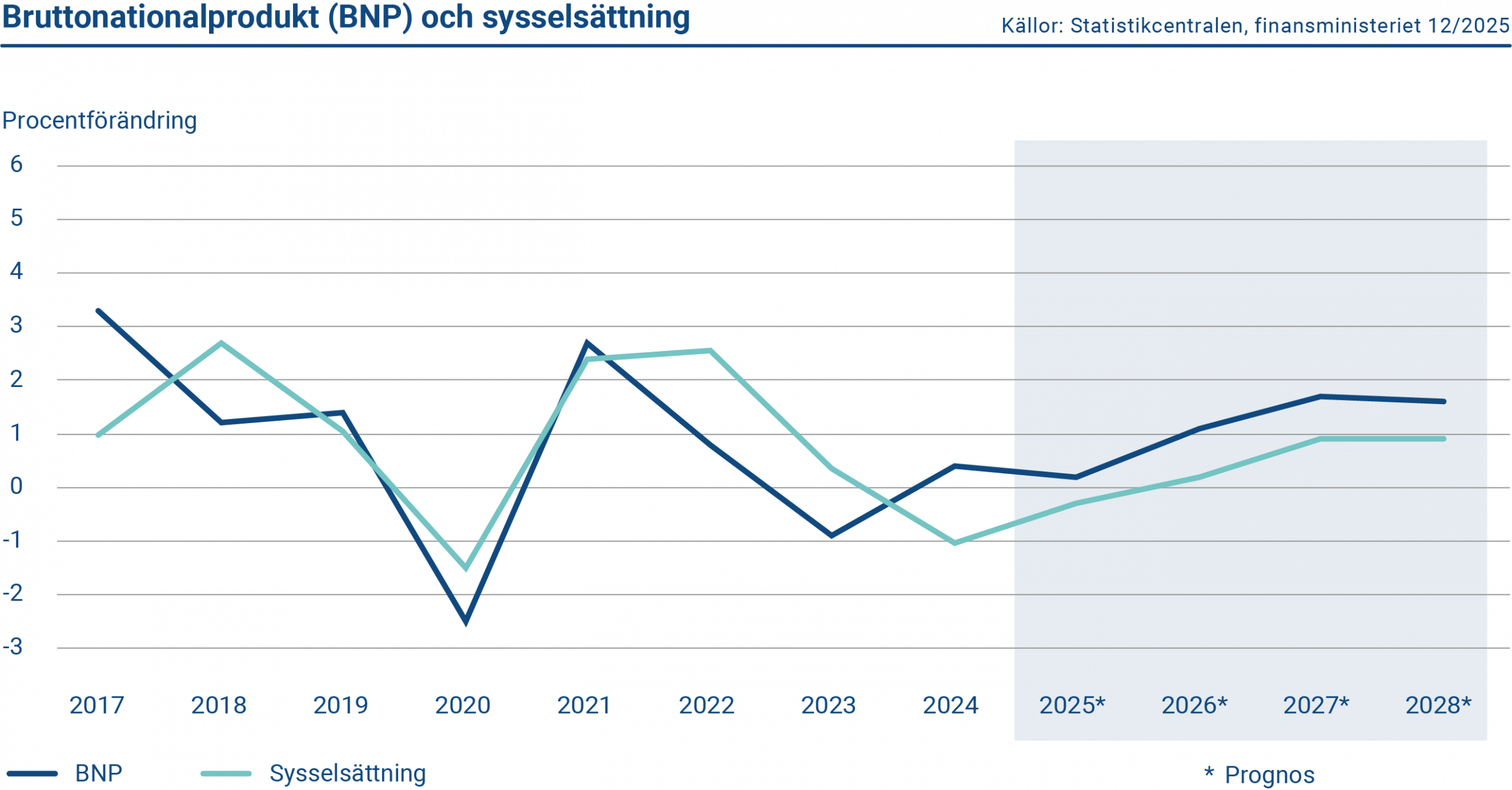 Diagrammet visar information om den årliga förändringen av BNP och sysselsättningsgraden i Finland. År 2025 BNP ökade och sysselsättningsgraden sjönk.
