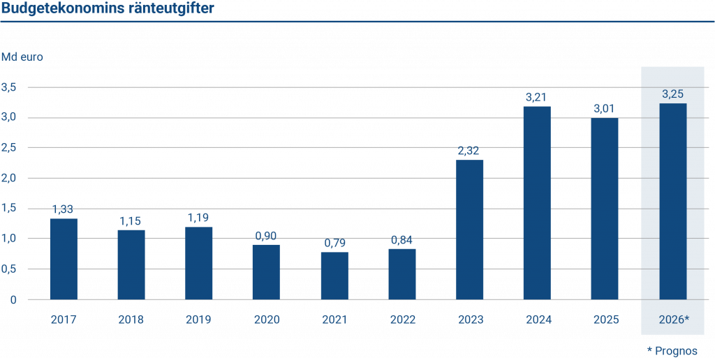 Diagrammet visar de årliga räntekostnaderna för budgetekonomin 2017–2026. Räntekostnaderna uppgick till 3,01 miljarder euro 2025. Prognosen för 2026 är 3,25 miljarder euro.