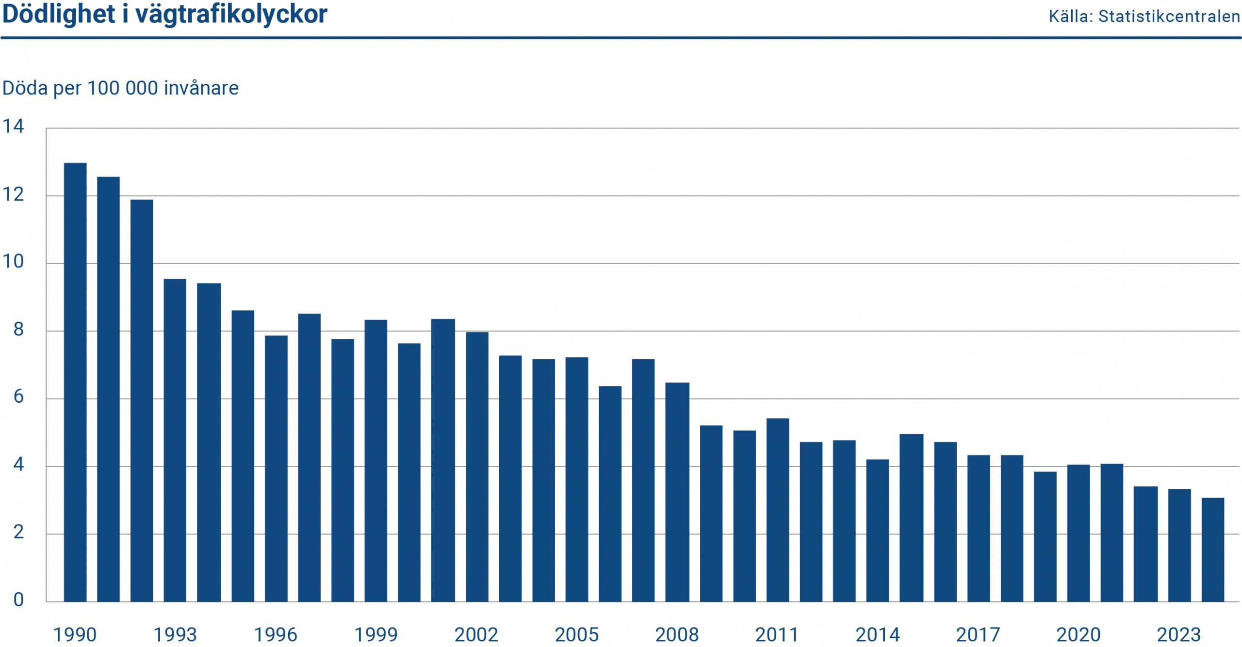 Diagrammet visar utvecklingen av dödligheten åren 1990–2024. Trafiksäkerheten har förbättrats avsevärt i Finland. År 1990 var dödligheten till följd av vägtrafikolyckor 12,98, men år 2024 var den endast 3,05.