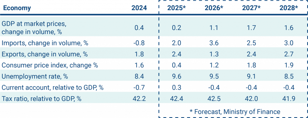 The table presents key figures of the Finnish economy in 2025.