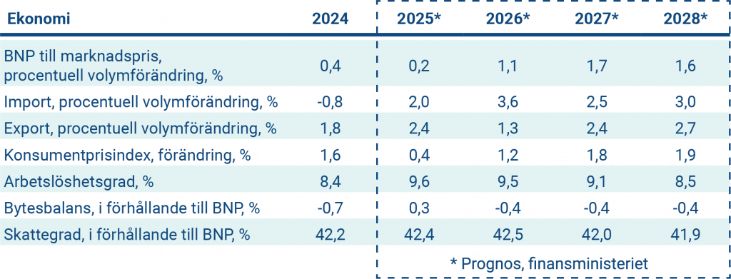 Tabellen presenterar nyckeltal för Finlands ekonomin år 2025.