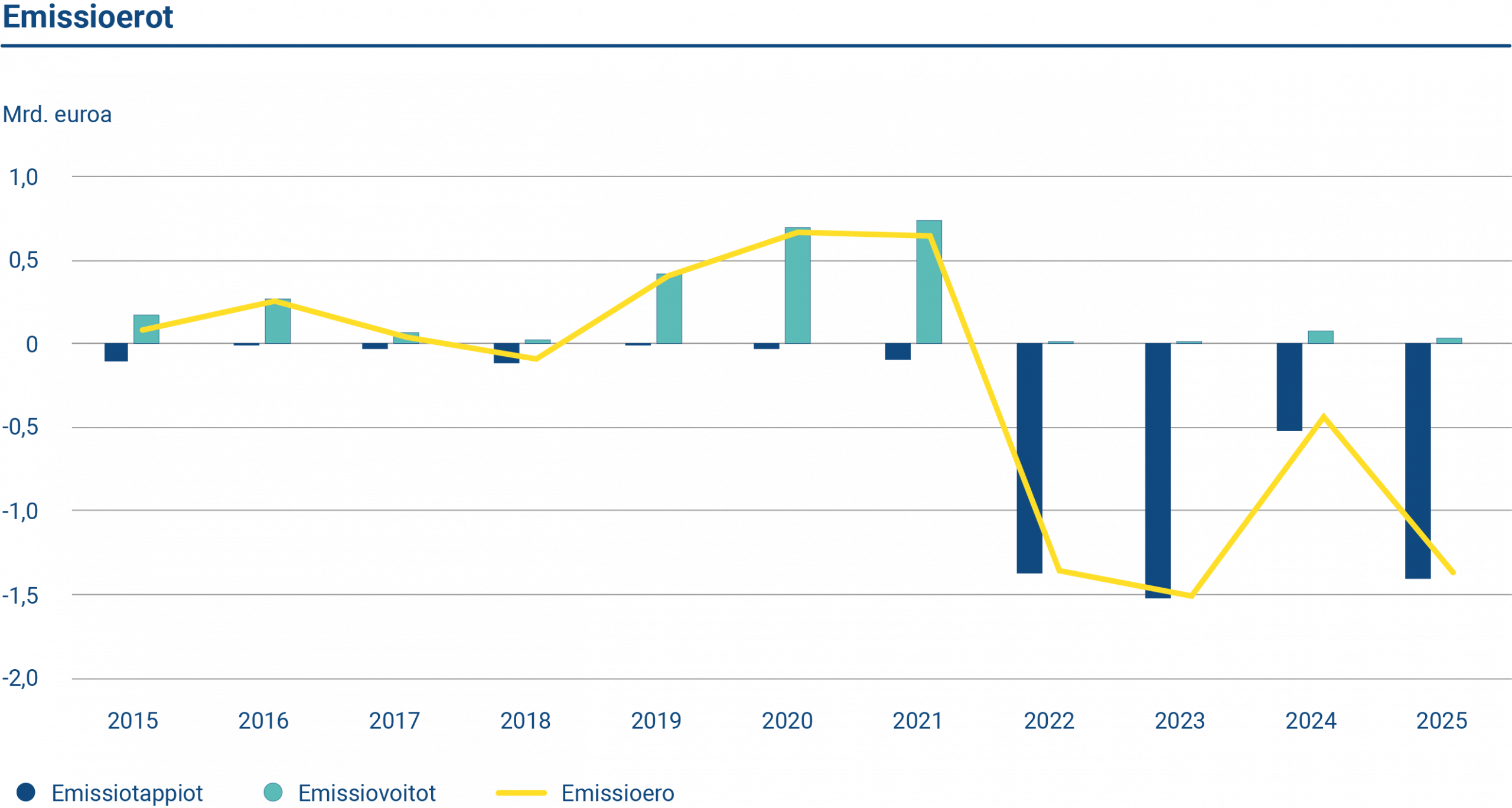 Kuviossa esitetään valtion lainanoton emissioerot 2015-2025.