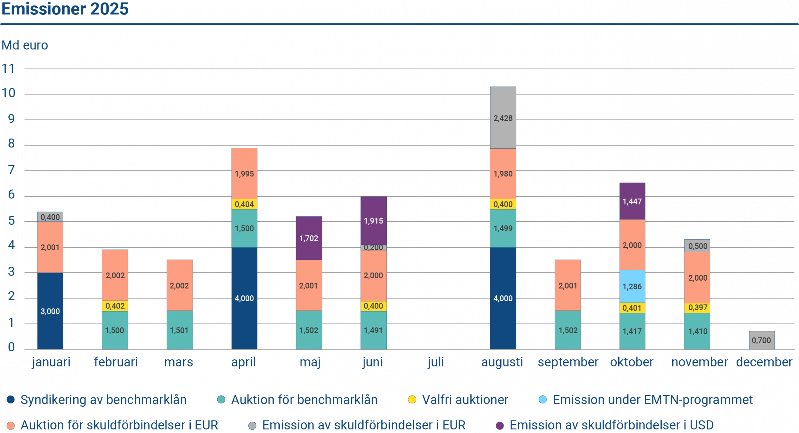 Diagrammet visar Statskontorets emissioner under 2025. Finland emitterade tre nya benchmarklån i euro, ett nytt dollarlån, och arrangerade nio auktioner. Den kortfristiga upplåningen genomfördes genom emission av skuldförbindelser.