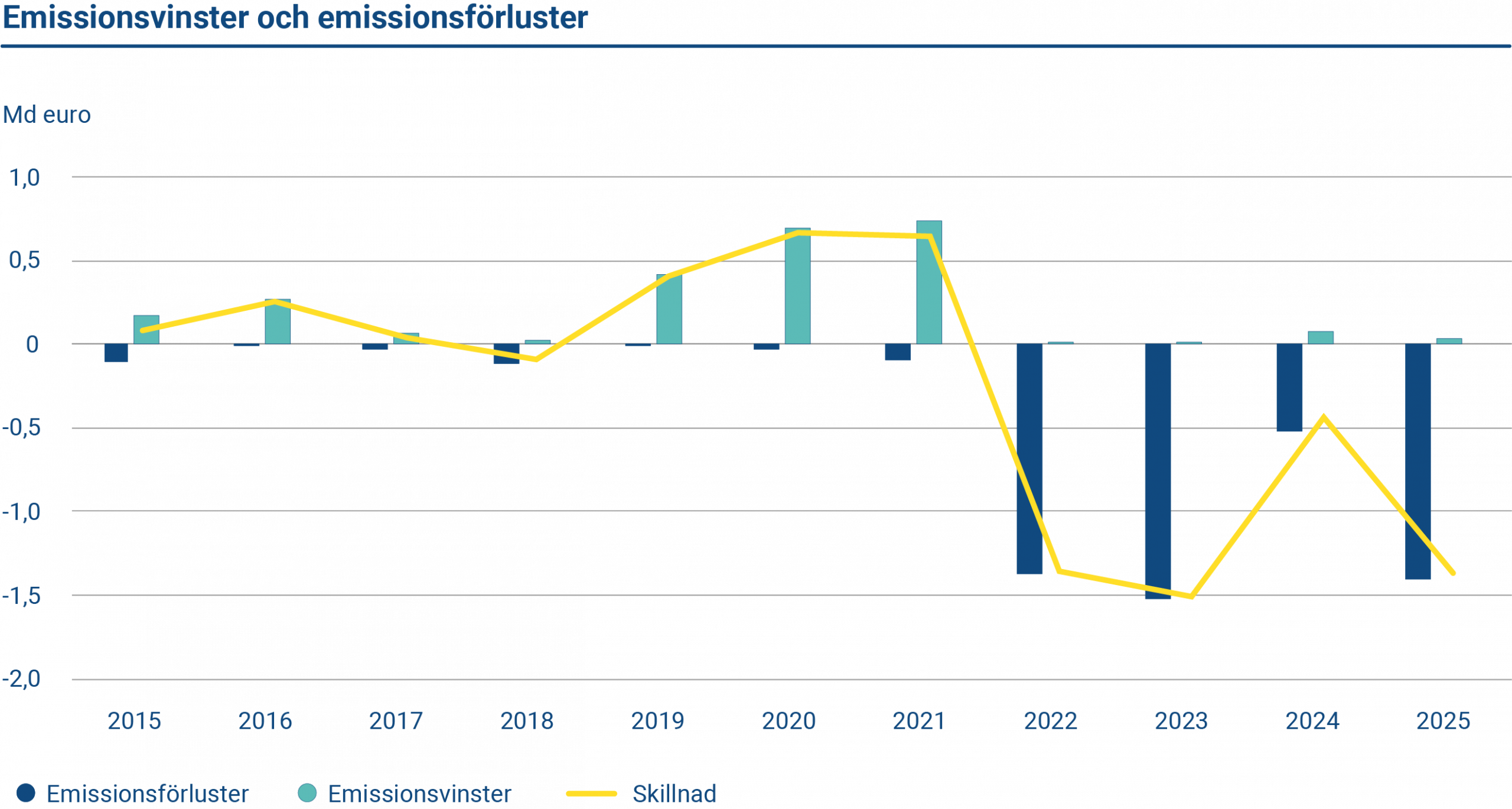 Diagrammet visar statens emissiosnvinster och emissionsförluster under åren 2015–2025.