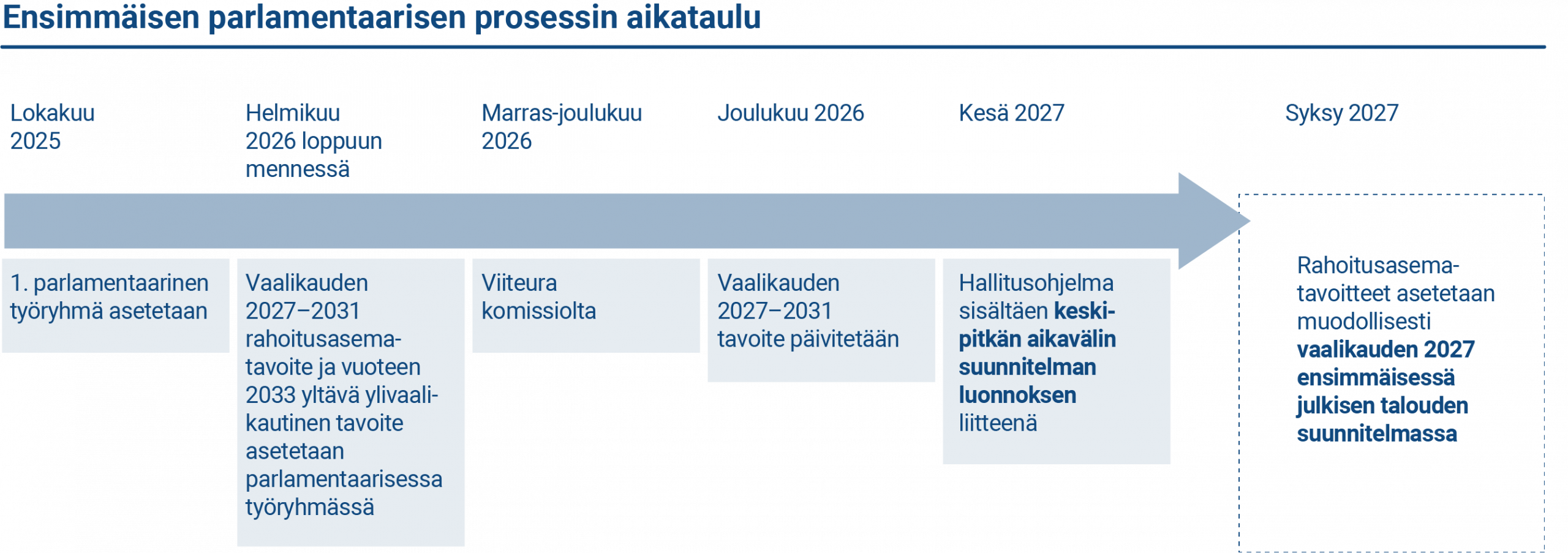 Kuvio havainnollistaa ensimmäisen parlamentaarisen prosessin aikataulun. Lähde: valtiovarainministeriö