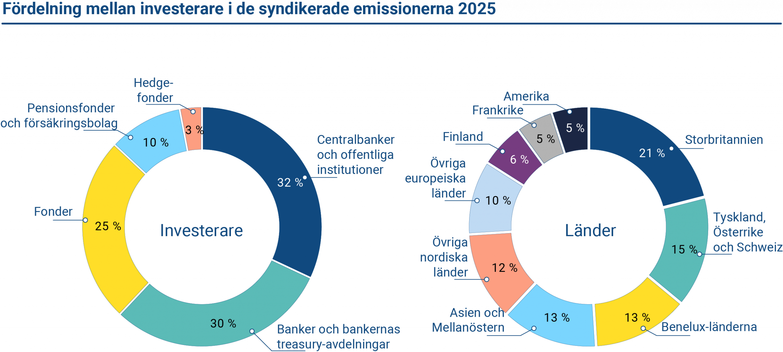 Diagrammet visar deltagande i syndikerade emissioner 2025 efter investerartyp och region.
