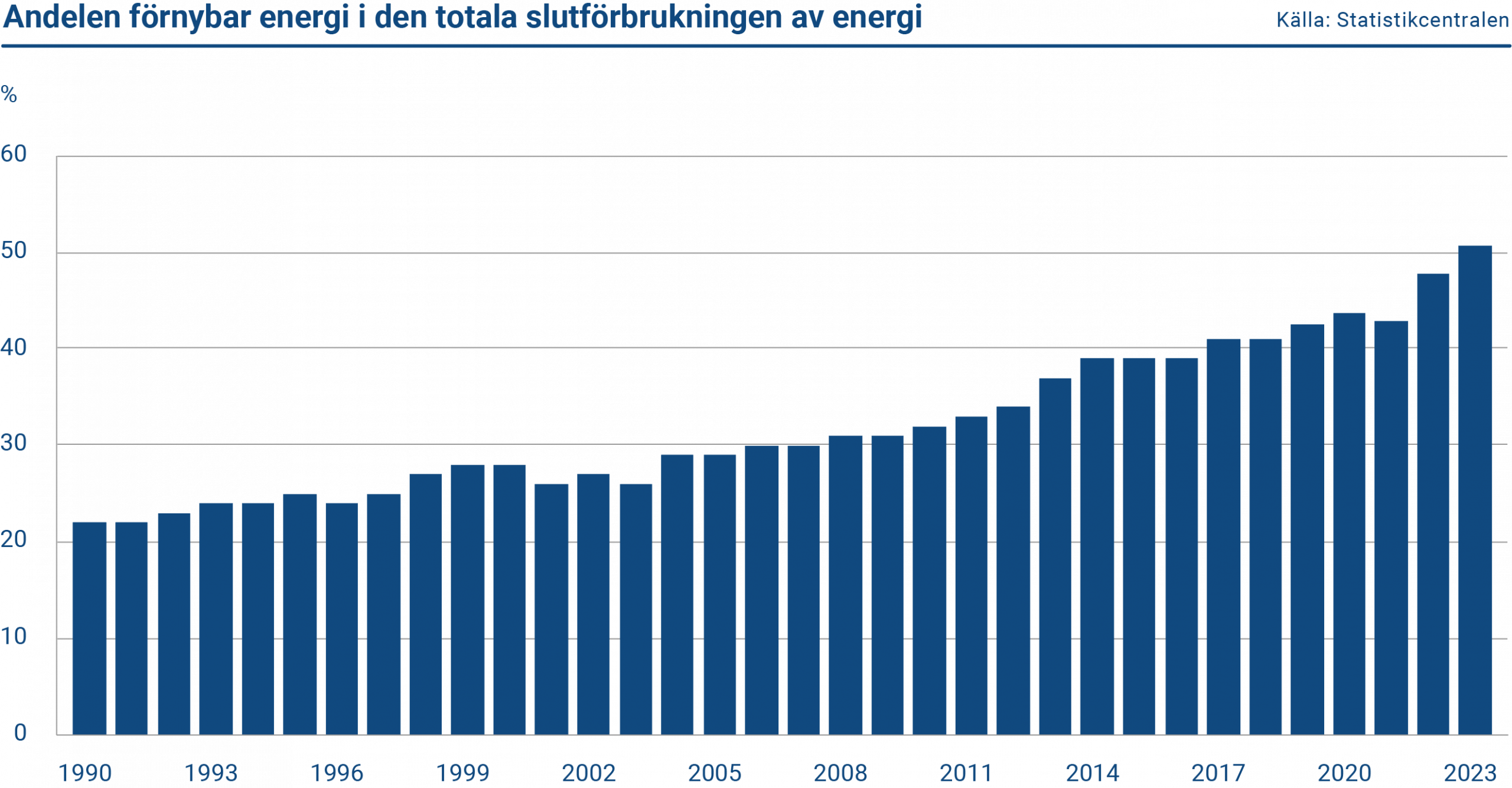 Diagrammet visar andelen förnybar energi av den totala slutliga energiförbrukningen. I Finland har andelen förnybar energi i den totala slutliga energiförbrukningen ökat kontinuerligt från 22 % år 1990 till 51 % år 2023.