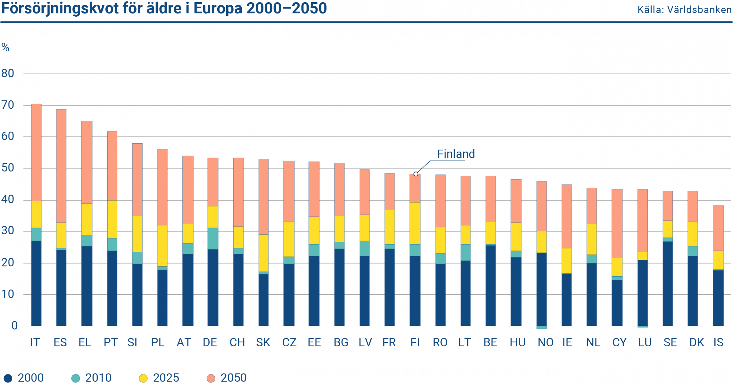 Diagrammet visar försörjningskvoten för äldre i Europa 2000–2050.