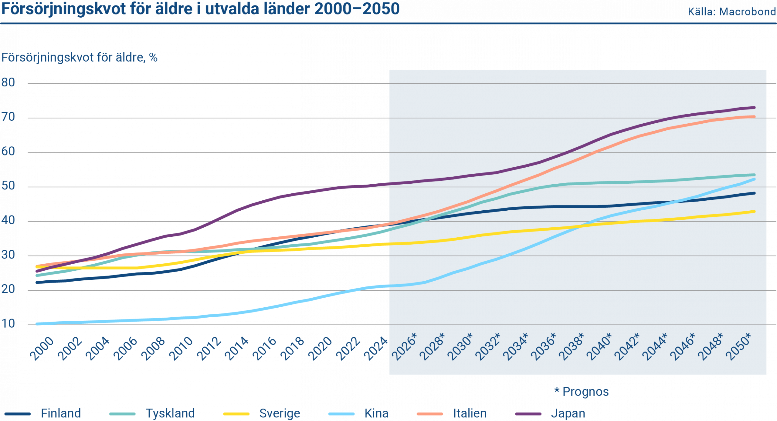 Diagrammet visar försörjningskvoten för äldre i utvalda länder 2000–2050.