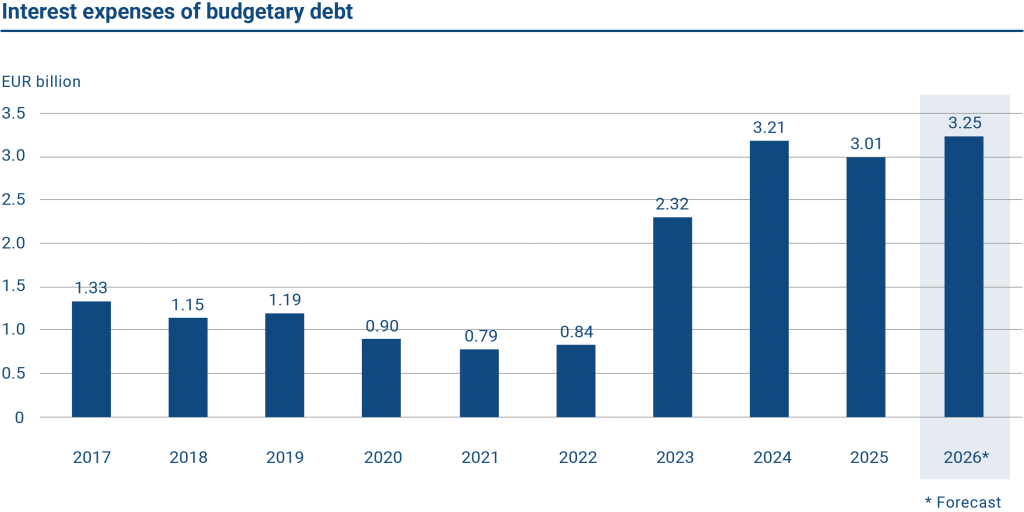 The graph shows the annual interest expenses of budgetary debt in 2017–2026. In 2025 the interest expenses were EUR 3.01 billion. The forecast for 2026 is EUR 3.25 billion.