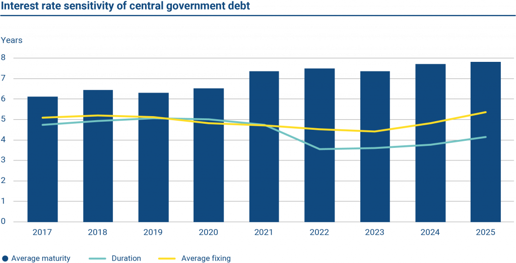 The graph shows the key figures on the interest rate sensitivity of central government debt. At the end of 2025, the average fixing of the central government debt was 5.39 years and duration 4.16 years. The average maturity was 7.84 years.