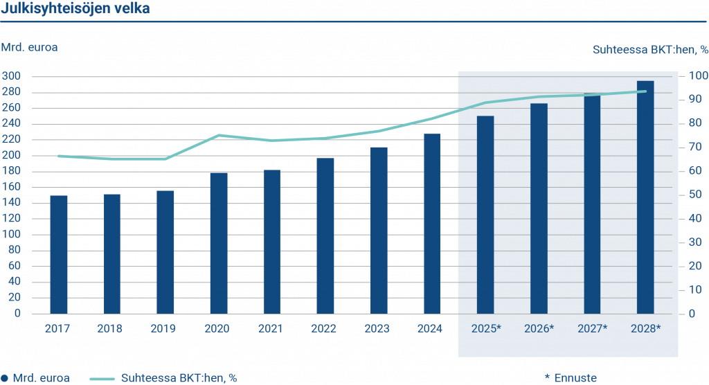 Kuviossa esitetään Suomen julkisyhteisöjen velan määrä. Julkisyhteisöjen velka vuonna 2025 oli 250,5 miljardia euroa. Velan suhde BKT:hen oli 89,1 prosenttia.