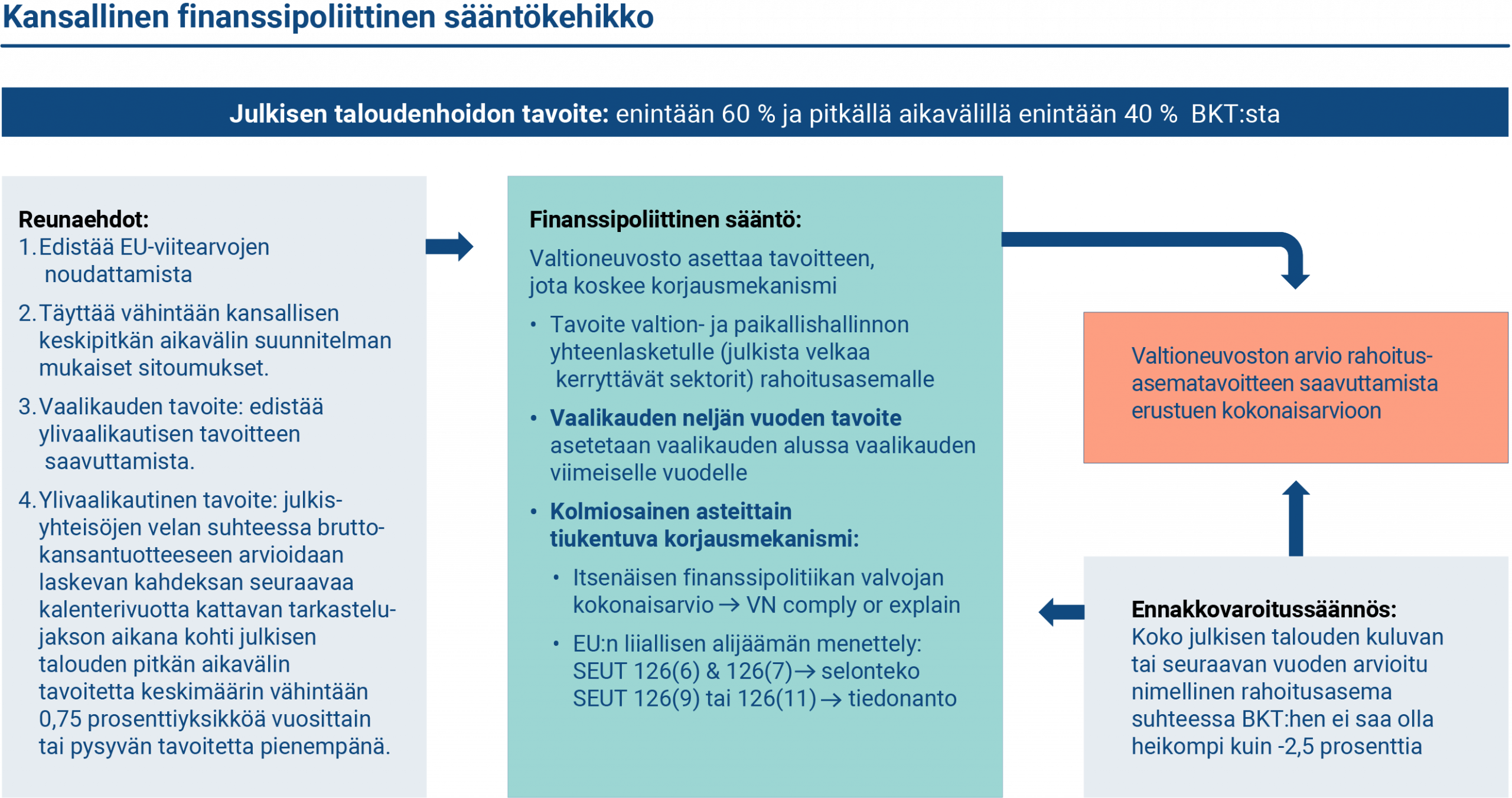 Kuvio havainnollistaa Suomen uudistetun finanssipolitiikan sääntökehikon. Lähde: valtiovarainministeriö