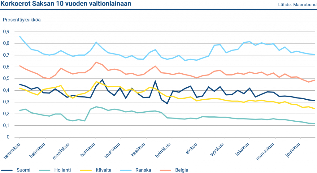 Kuviossa esitetään Suomen, Hollannin, Itävallan, Belgian ja Ranskan kymmenvuotisten valtionlainojen korkoerot suhteessa Saksan vastaaviin lainoihin.
