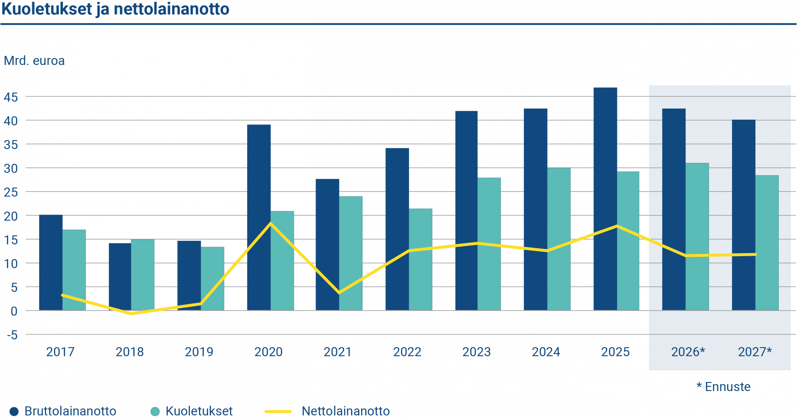 Kuviossa esitetään vuosittainen bruttolainanotto, kuoletukset ja nettolainanotto vuosina 2017–2027. Kuoletuksia oli 29,46 miljardin euron edestä ja nettolainanoton määrä oli 17,80 miljardia euroa vuonna 2025.