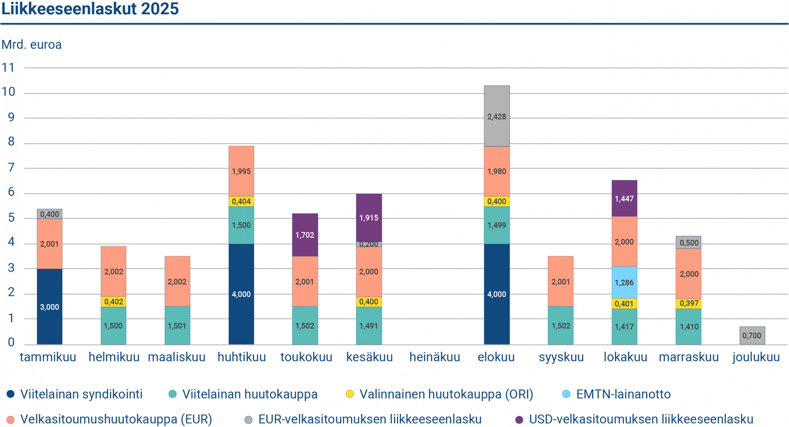 Kuviossa esitetään liikkeeseenlaskut vuonna 2025. Suomi laski liikkeeseen kolme uutta euromääräistä viitelainaa, yhden dollariobligaation ja järjesti yhdeksän viitelainahuutokauppaa. Lyhytaikainen rahoitus toteutettiin laskemalla liikkeeseen valtion velkasitoumuksia.