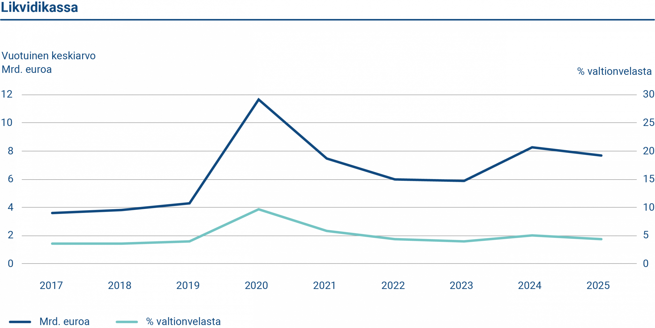 Vuonna 2025 valtion käteisvarojen keskikoko oli 7,7 miljardia euroa tai 4,3 prosenttia velasta.