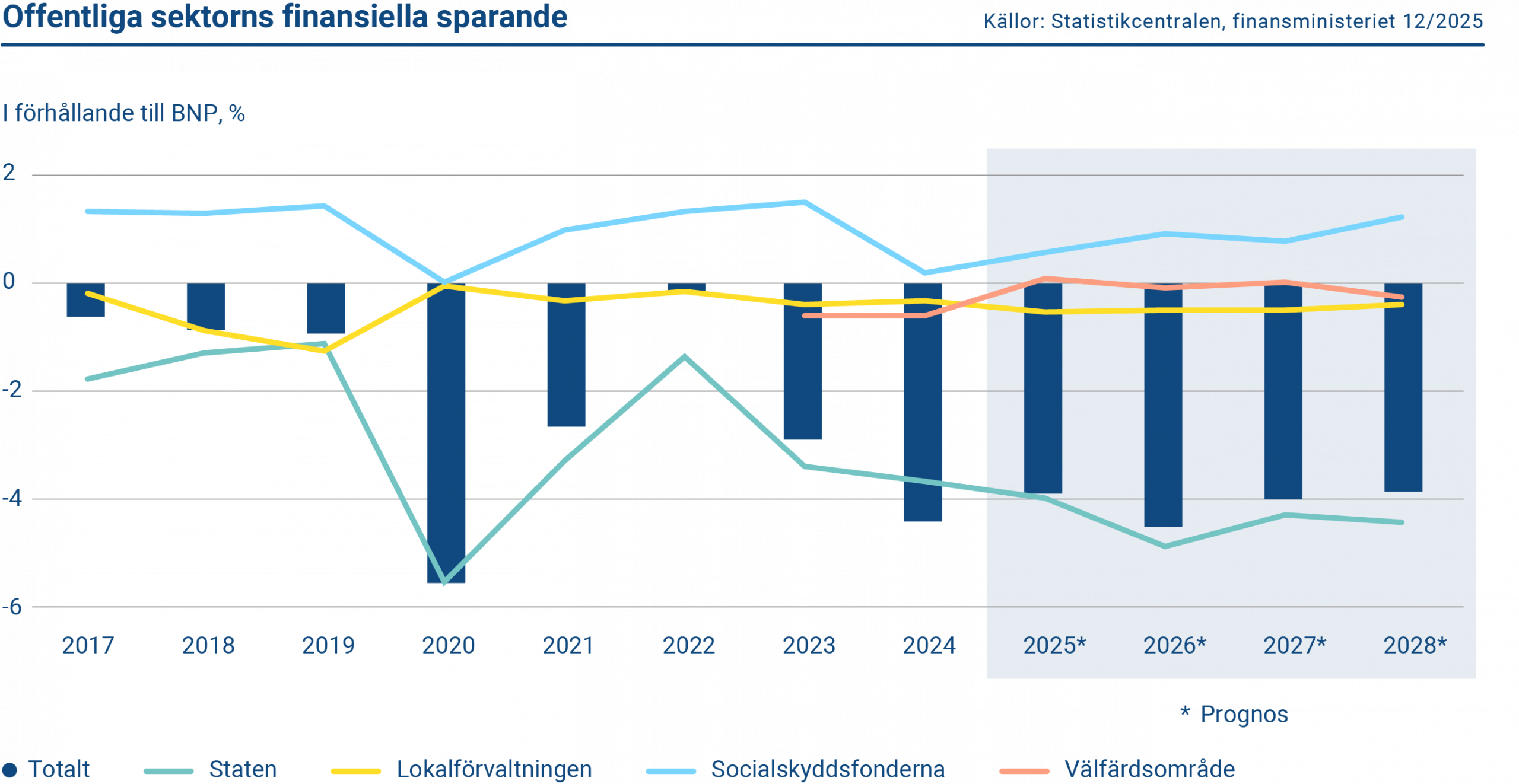 Diagrammet visar den offentliga sektorns finansiella sparande. Socialskyddsfonderna uppvisar ett överskott, medan staten och lokalförvaltningen uppvisar underskott.