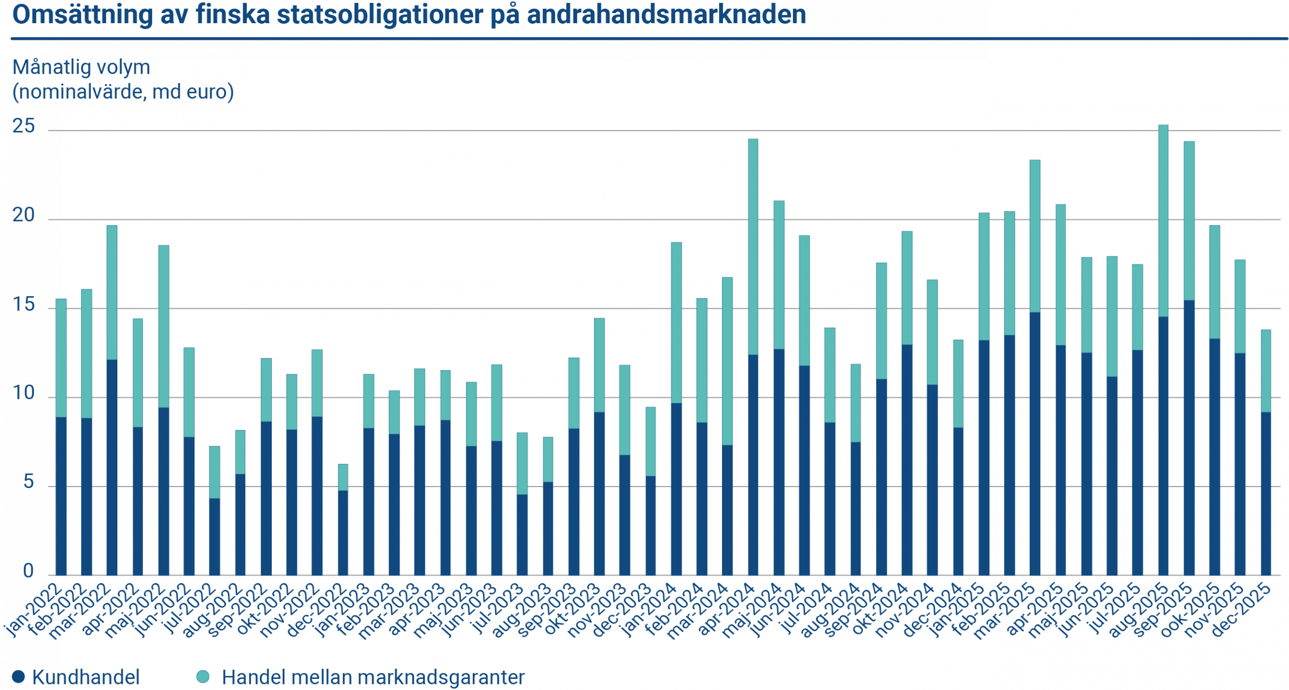 Diagrammet visar omsättningen av finska statsobligationer på andrahandsmarknaden 2022–2025. Den nominella handelsvolymen mellan marknadsgaranter var i genomsnitt 6,95 miljarder euro per månad. Kundernas genomsnittliga handelsvolym per månad var 12,95 miljarder euro.