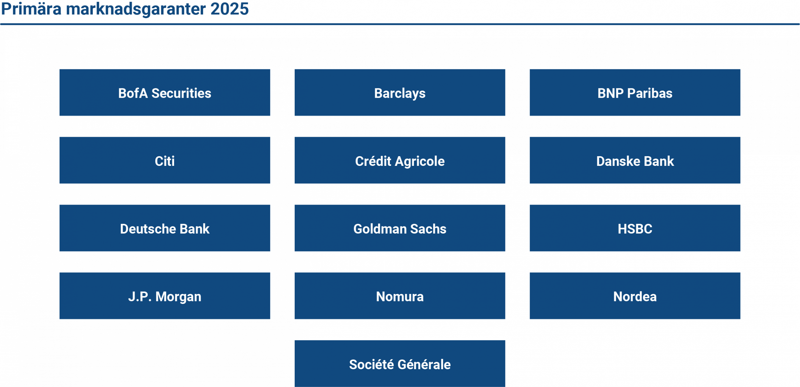 Diagrammet visar de finska statens primära marknadsgaranter 2025. Primära marknadsgaranterna har en viktig roll i genomförandet av statens upplåning.