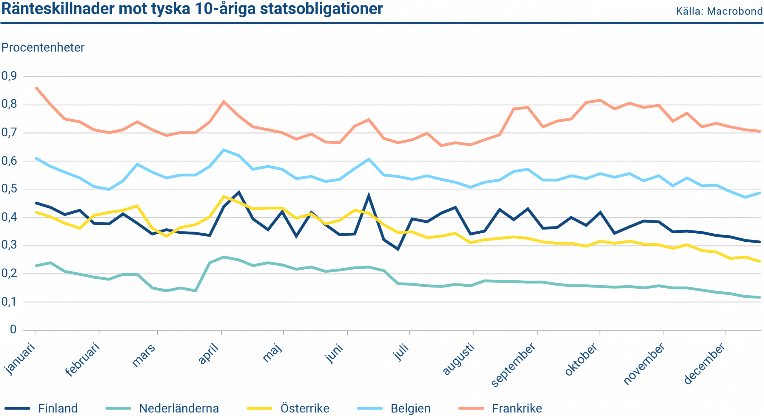 Diagrammet visar ränteskillnader för finska, nederländska, österrikiska, belgiska och franska tioåriga obligationer mot tyska obligationer.